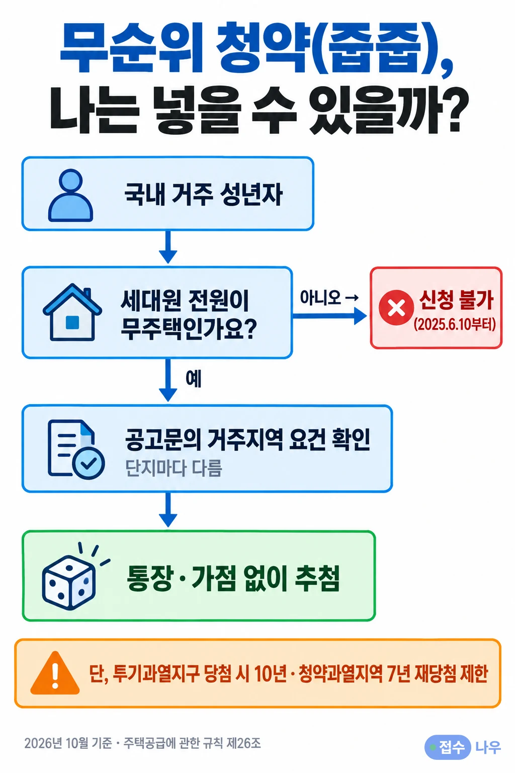 무순위 청약 신청 판정 흐름: 국내 거주 성년자이고 세대원 전원이 무주택이어야 하며 아니면 2025.6.10부터 신청 불가, 공고문의 거주지역 요건은 단지마다 다름, 통장·가점 없이 추첨, 단 투기과열지구 당첨 시 10년·청약과열지역 7년 재당첨 제한, 2026년 10월 기준