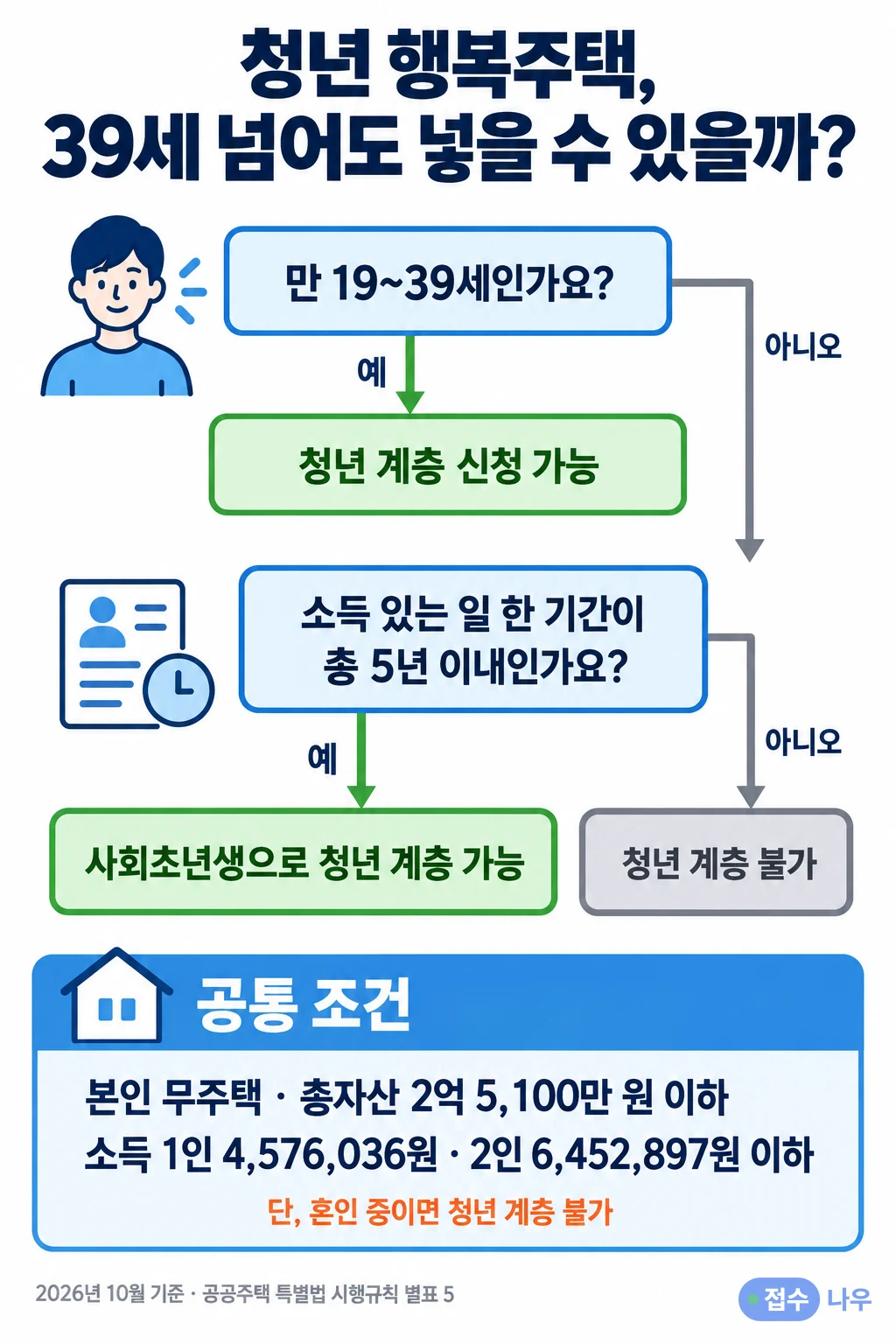 청년 행복주택 청년 계층 판정 흐름: 만 19~39세면 신청 가능, 아니어도 소득 있는 일 한 기간이 총 5년 이내면 사회초년생으로 가능하고 아니면 불가, 공통 조건은 본인 무주택·총자산 2억 5,100만 원 이하·소득 1인 4,576,036원·2인 6,452,897원 이하, 단 혼인 중이면 청년 계층 불가, 2026년 10월 기준